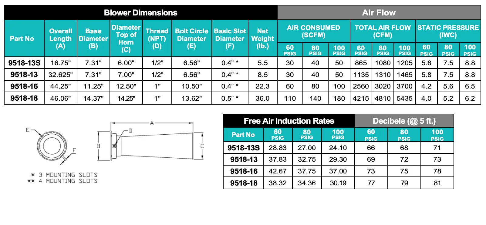 Lightweight Plastic Venturi Blowers